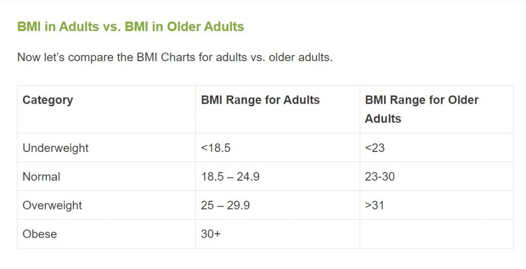 Calculating BMI for the Elderly - David York Agency