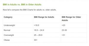 bmi in older adults